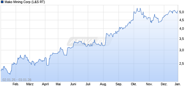 Mako Mining Aktie Chart