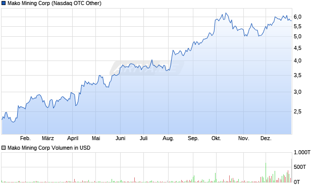 Mako Mining Aktie Chart