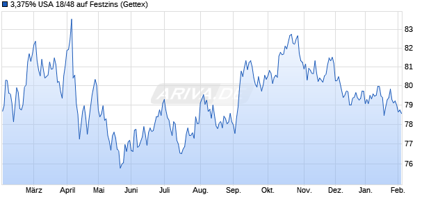 3,375% USA 18/48 auf Festzins (WKN A2RT58, ISIN US912810SE91) Chart
