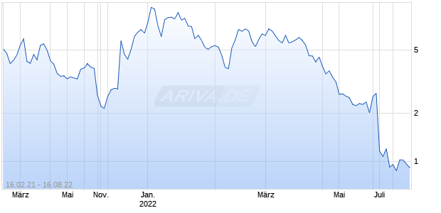 Reliance Global Group Chart