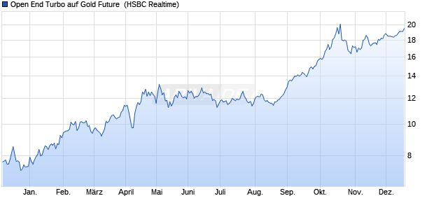 Open End Turbo auf Gold Future [HSBC Trinkaus & B. (WKN: TR504R) Chart