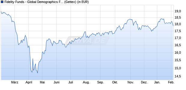 Performance des Fidelity Funds - Global Demographics Fd A-EUR (WKN A2N8YZ, ISIN LU1906296352)
