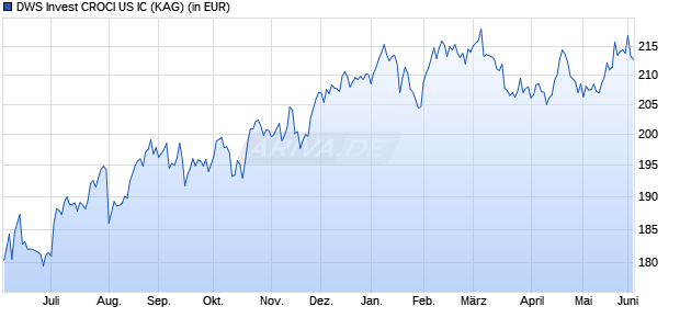 Performance des DWS Invest CROCI US IC (WKN DWS2ZG, ISIN LU1900875656)