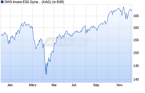Performance des DWS Invest ESG Dynamic Opportunities IC (WKN DWS2ZD, ISIN LU1899149113)