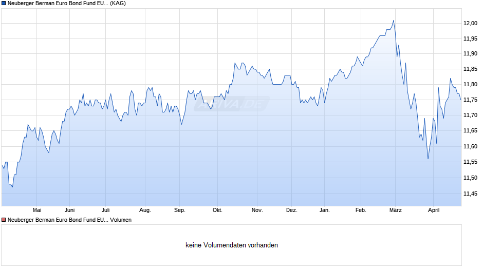 Neuberger Berman Euro Bond Fund EUR I Acc. Chart