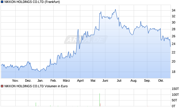 NIKKON HOLDINGS CO.LTD Aktie Chart