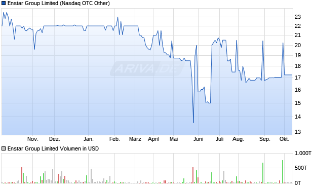 Enstar Group Limited Aktie Chart