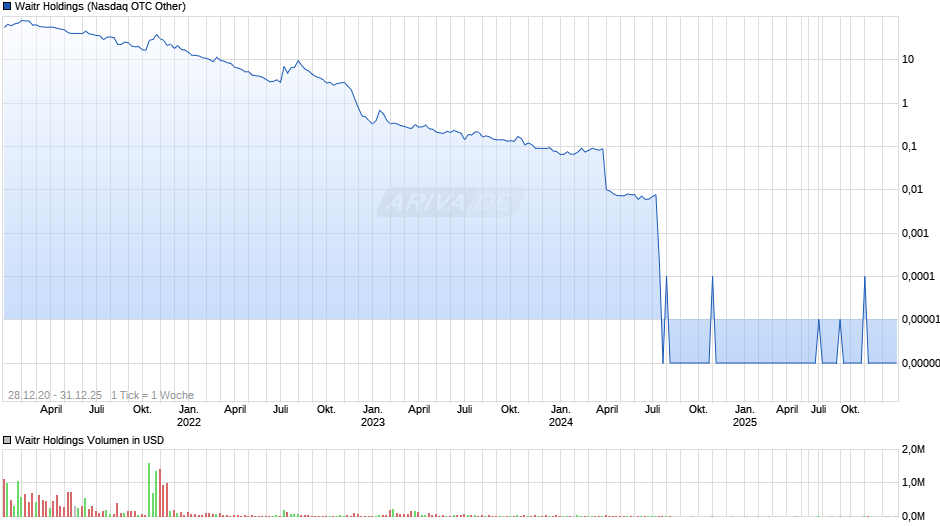 Waitr Holdings Chart