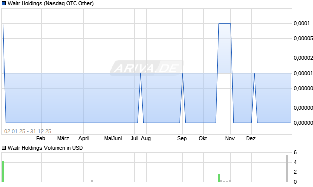 Waitr Holdings Aktie Chart