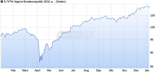 8,747% Nigeria Bundesrepublik 18/31 auf Festzins (WKN A2RUPC, ISIN XS1910827887) Chart