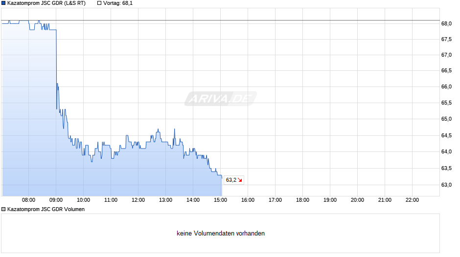 Kazatomprom Aktie (GDR) Chart