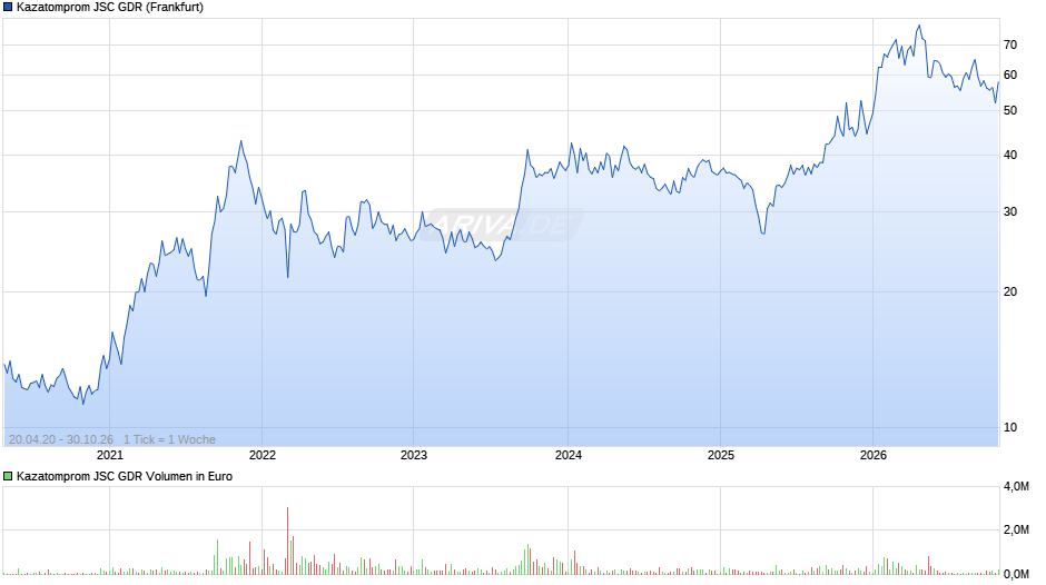 Kazatomprom JSC Aktie (GDR) Chart