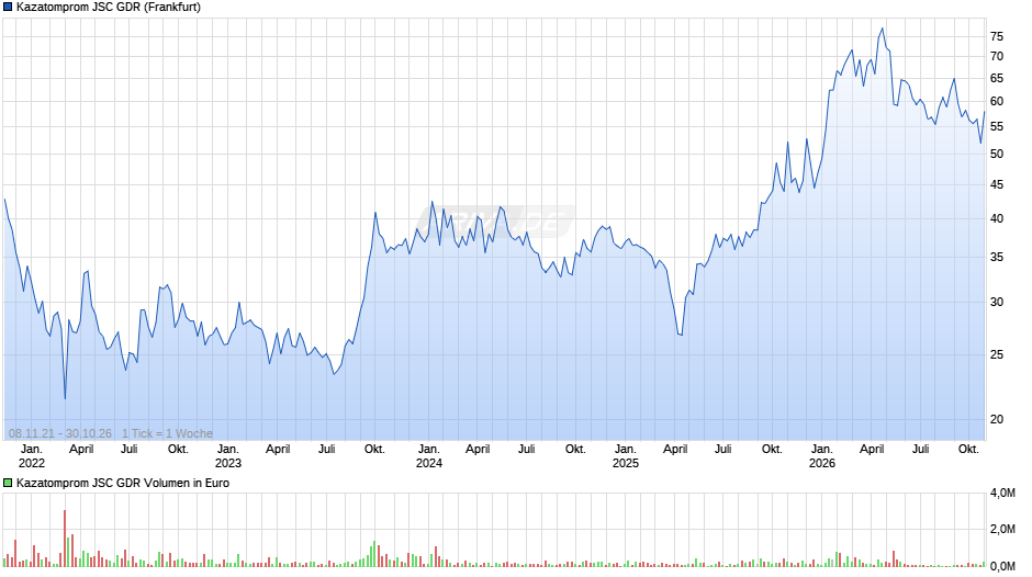Kazatomprom JSC Aktie (GDR) Chart
