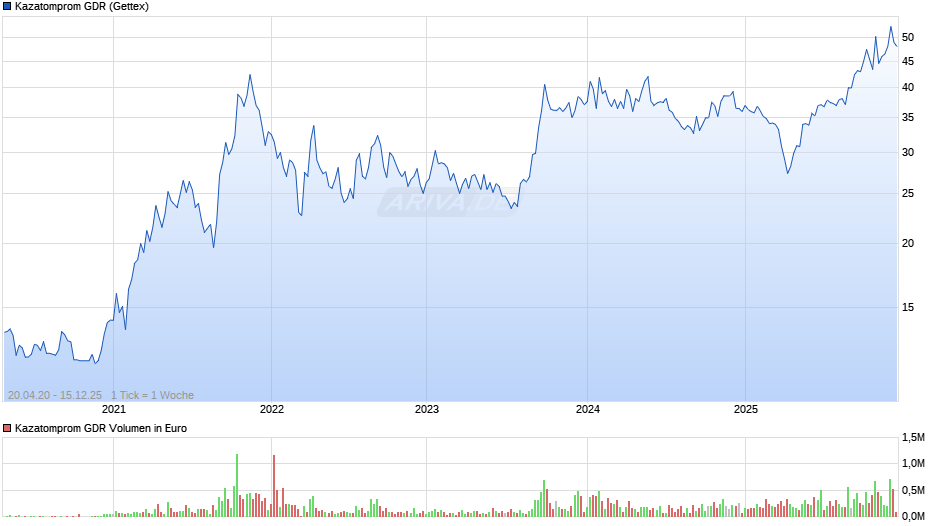 Kazatomprom Aktie (GDR) Chart