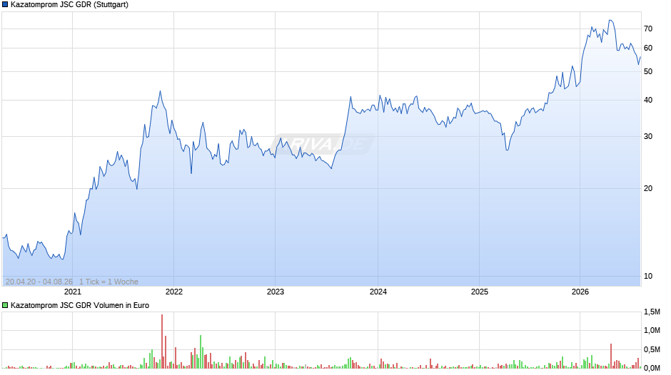 Kazatomprom JSC Aktie (GDR) Chart