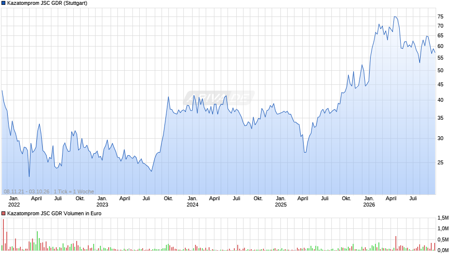 Kazatomprom JSC Aktie (GDR) Chart