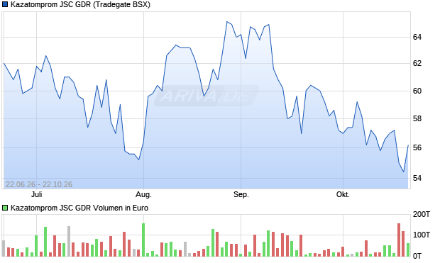 Kazatomprom JSC Aktie (GDR) Chart