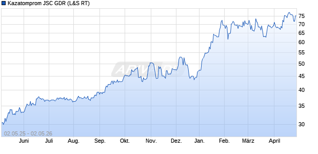 Kazatomprom JSC Aktie (GDR) Chart