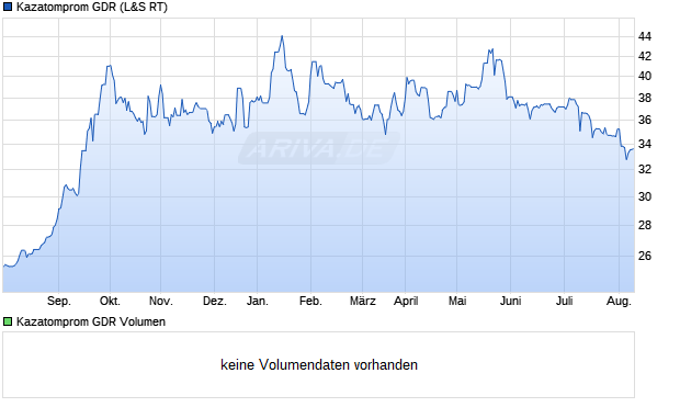 Kazatomprom GDR Aktie Chart
