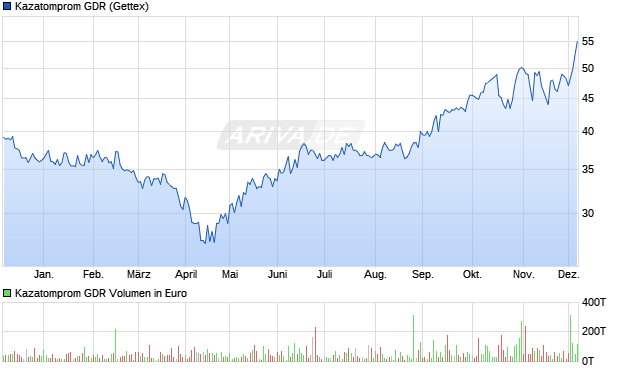 Kazatomprom Aktie (GDR) Chart