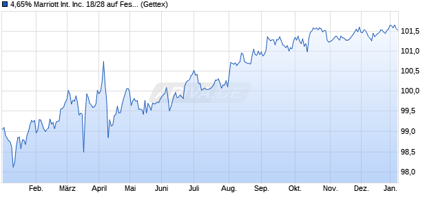 4,65% Marriott International Inc. 18/28 auf Festzins (WKN A2RUJL, ISIN US571903BB87) Chart