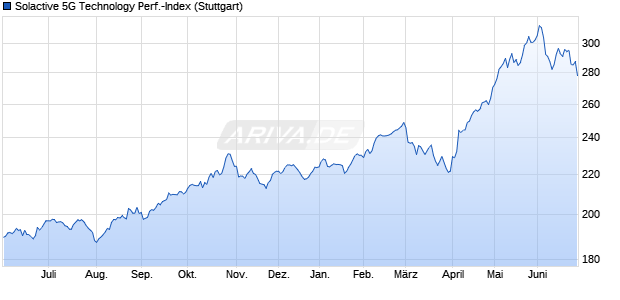Solactive 5G Technology Performance-Index Chart