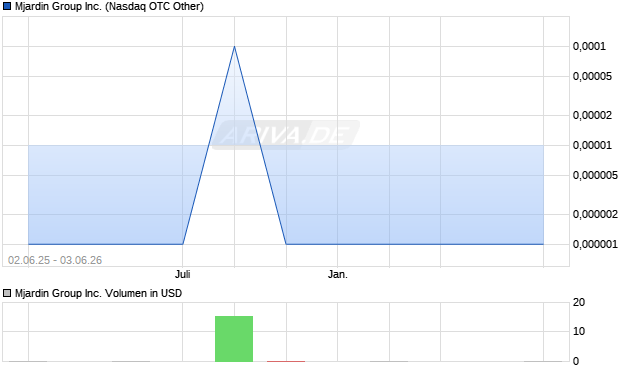 Mjardin Group Aktie Chart