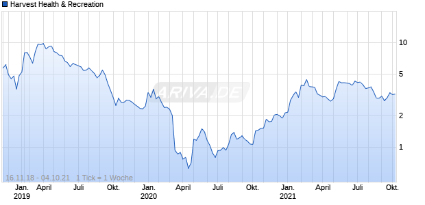 Harvest Health & Recreation Chart