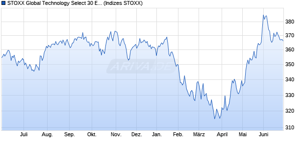 STOXX Global Technology Select 30 EUR Price Chart