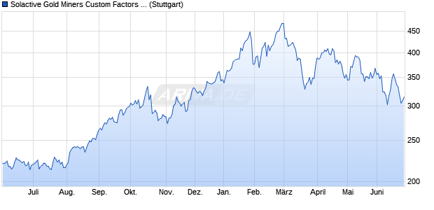 Solactive Gold Miners Custom Factors Index TR Chart