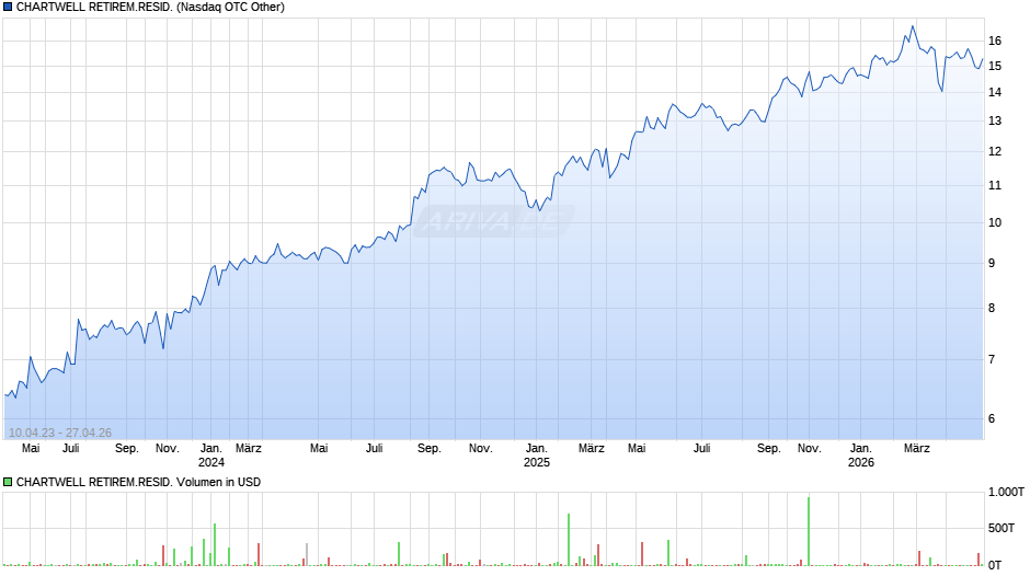 CHARTWELL RETIREM.RESID. Chart