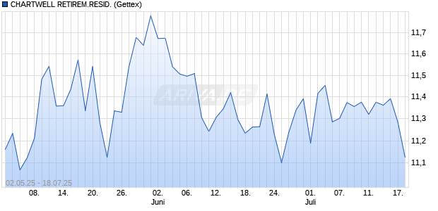 CHARTWELL RETIREM.RESID. Aktie Chart