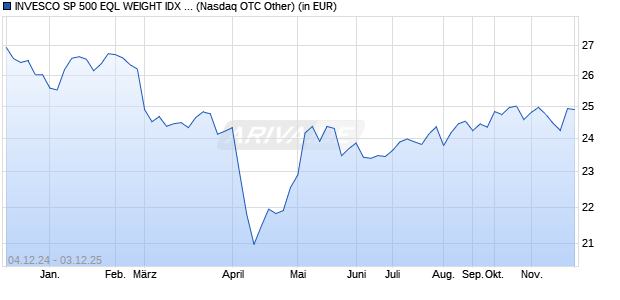 Performance des INVESCO SP 500 EQL WEIGHT IDX ETF USD ETF (ISIN CA46137P3016)