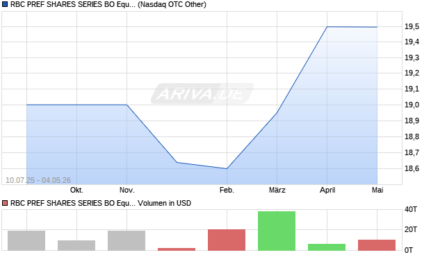 RBC PREF SHARES SERIES BO Equity Aktie Chart