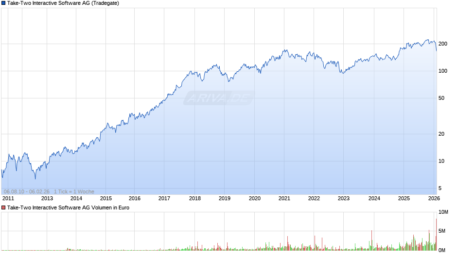 Take-Two Interactive Software Chart