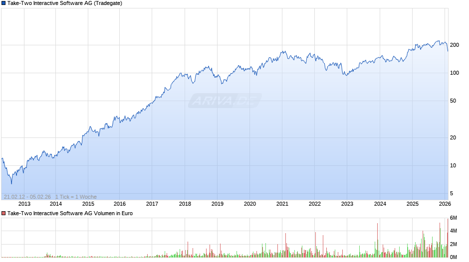 Take-Two Interactive Software Chart