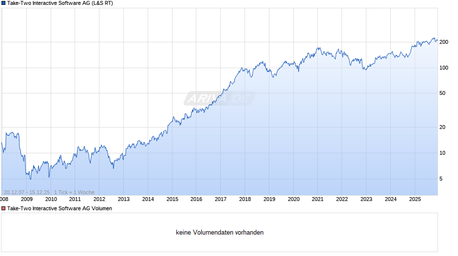 Take-Two Interactive Software Chart