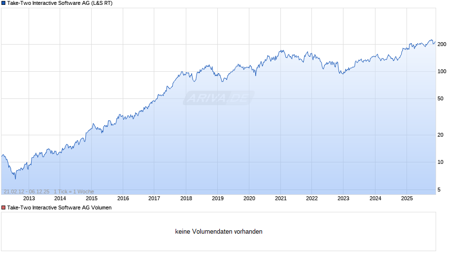 Take-Two Interactive Software Chart