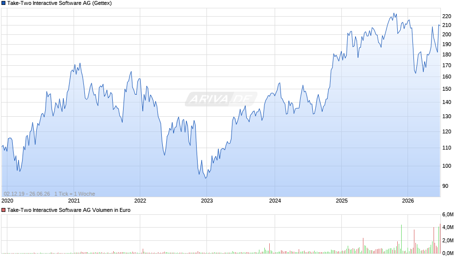 Take-Two Interactive Software Chart