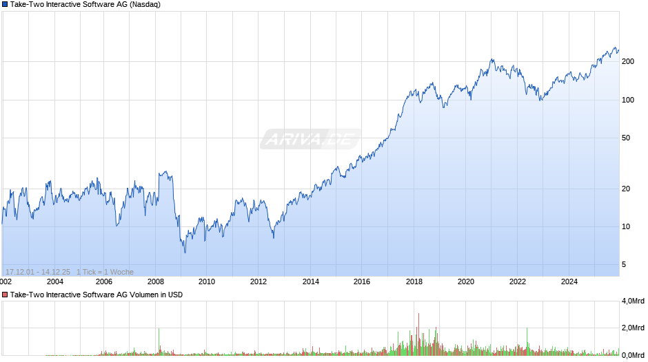 Take-Two Interactive Software Chart