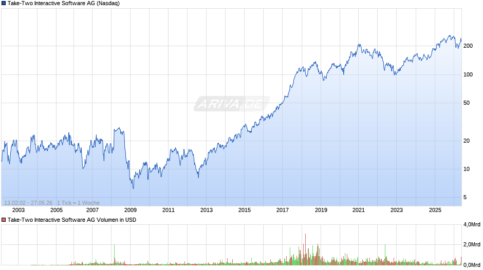 Take-Two Interactive Software Chart