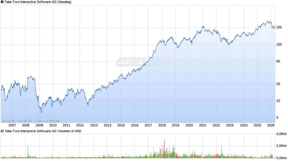 Take-Two Interactive Software Chart