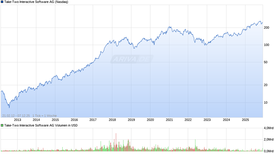 Take-Two Interactive Software Chart