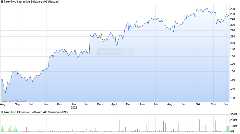 Take-Two Interactive Software Chart