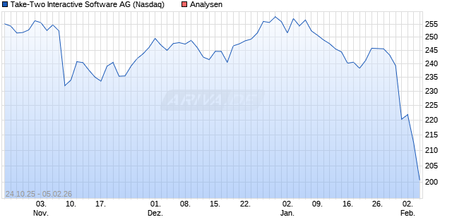 Take-Two Interactive Software Aktie