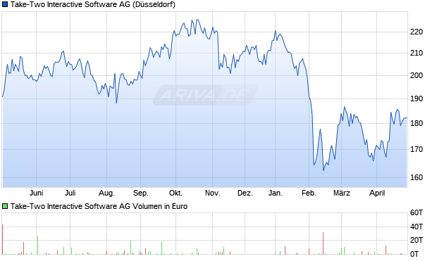 Take-Two Interactive Software Aktie Chart