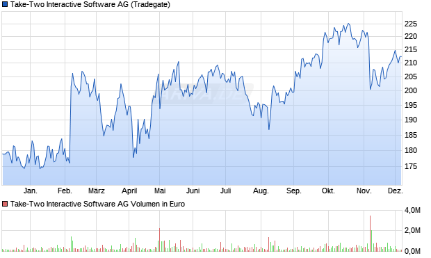 Take-Two Interactive Software Aktie Chart