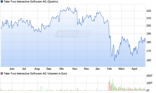 Take-Two Interactive Software Aktie Chart