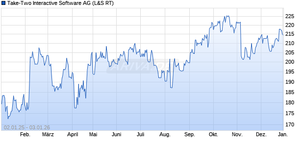 Take-Two Interactive Software Aktie Chart