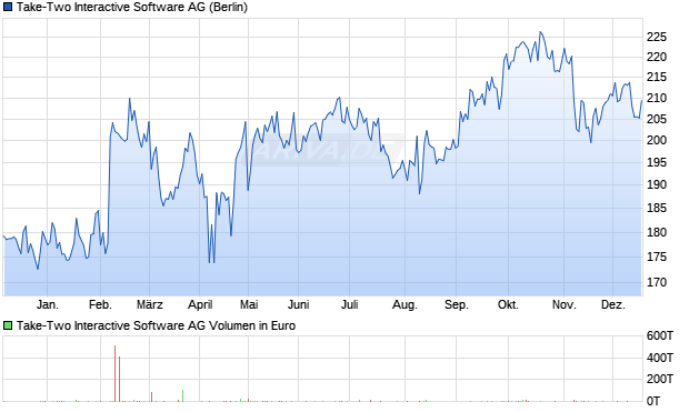 Take-Two Interactive Software Aktie Chart